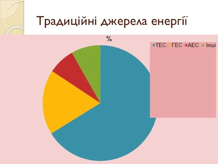 Традиційні джерела енергії