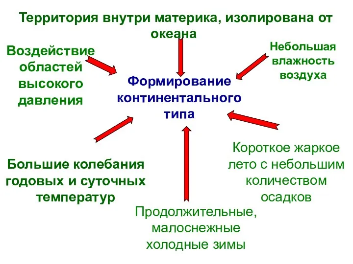 Территория внутри материка, изолирована от океана Формирование континентального типа Небольшая влажность воздуха Большие