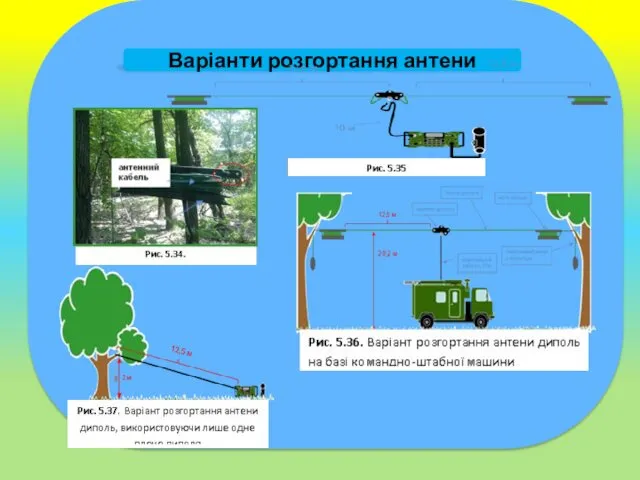 Варіанти розгортання антени