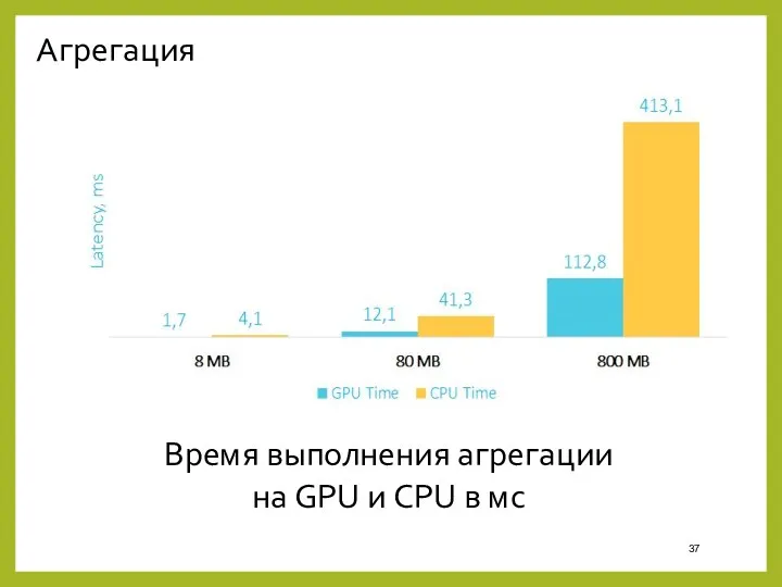 Агрегация Время выполнения агрегации на GPU и CPU в мс