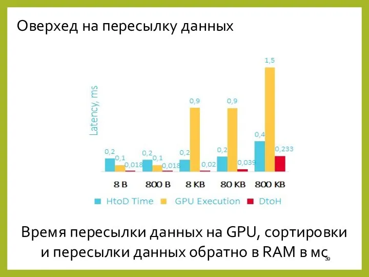 Оверхед на пересылку данных Время пересылки данных на GPU, сортировки и пересылки данных