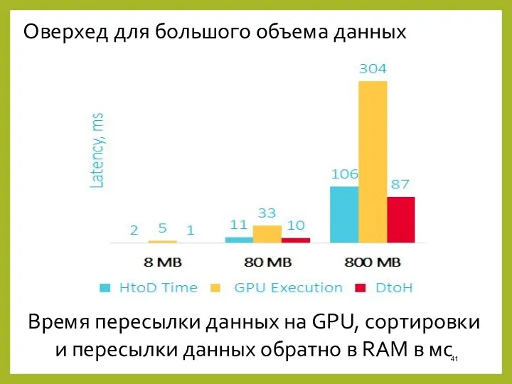 Оверхед для большого объема данных Время пересылки данных на GPU,