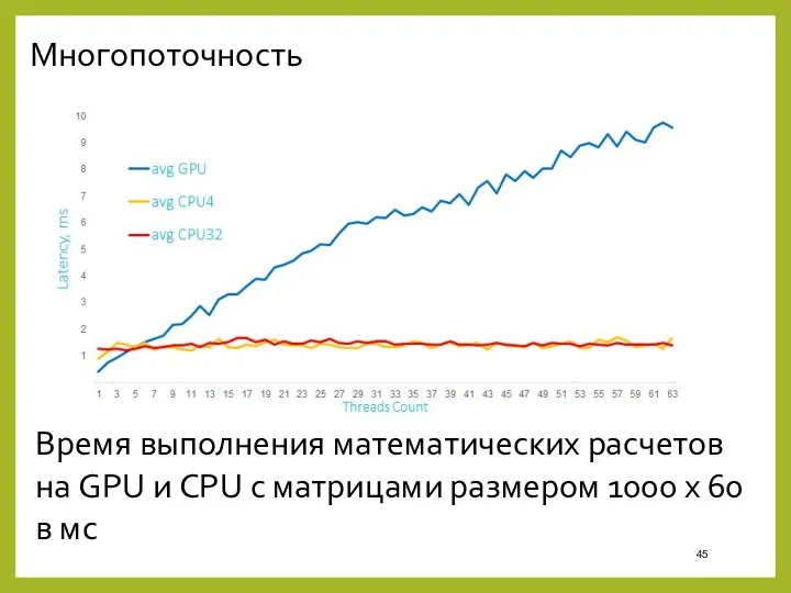 Многопоточность Время выполнения математических расчетов на GPU и CPU c