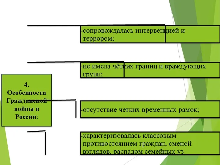 сопровождалась интервенцией и террором; не имела чётких границ и враждующих