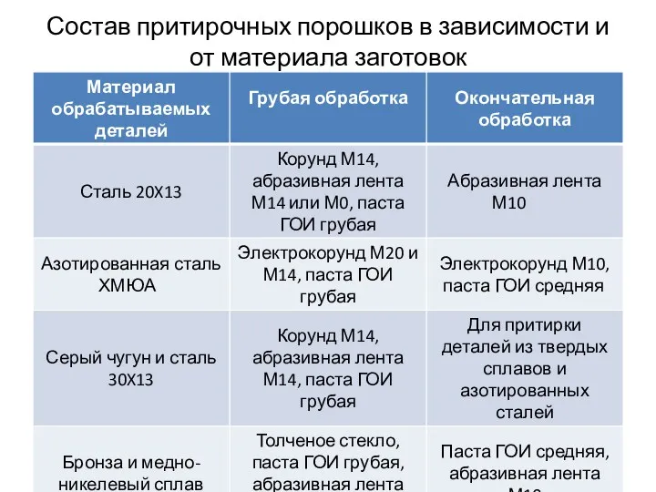 Состав притирочных порошков в зависимости и от материала заготовок