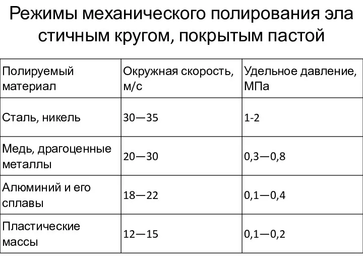 Режимы механического полирования эластичным кругом, покрытым пастой