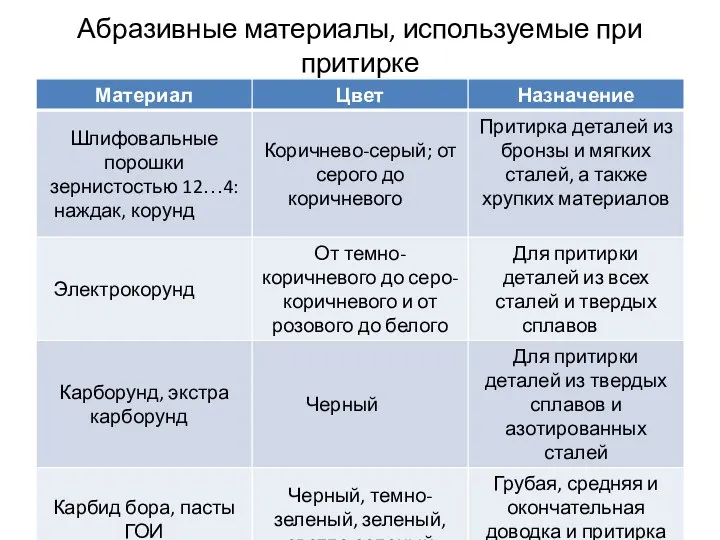 Абразивные материалы, используемые при притирке