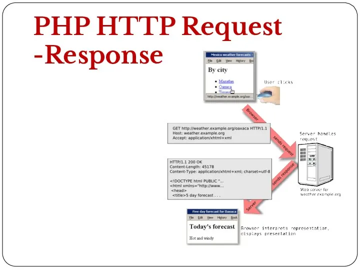 PHP HTTP Request -Response