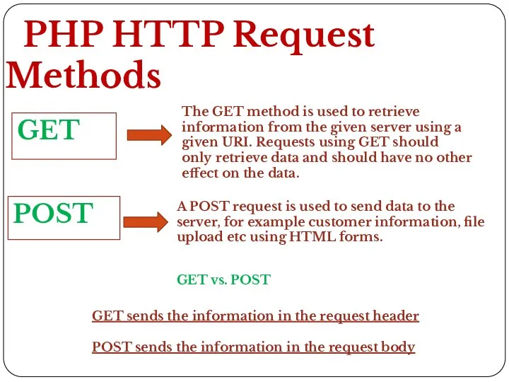 PHP HTTP Request Methods The GET method is used to
