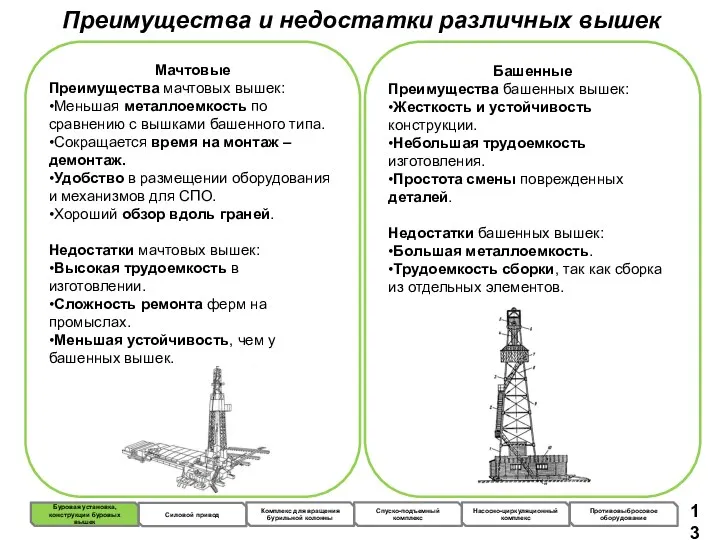 Преимущества и недостатки различных вышек Мачтовые Преимущества мачтовых вышек: •Меньшая