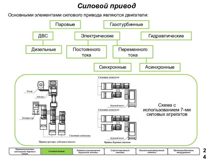 Силовой привод Основными элементами силового привода являются двигатели: ДВС Паровые