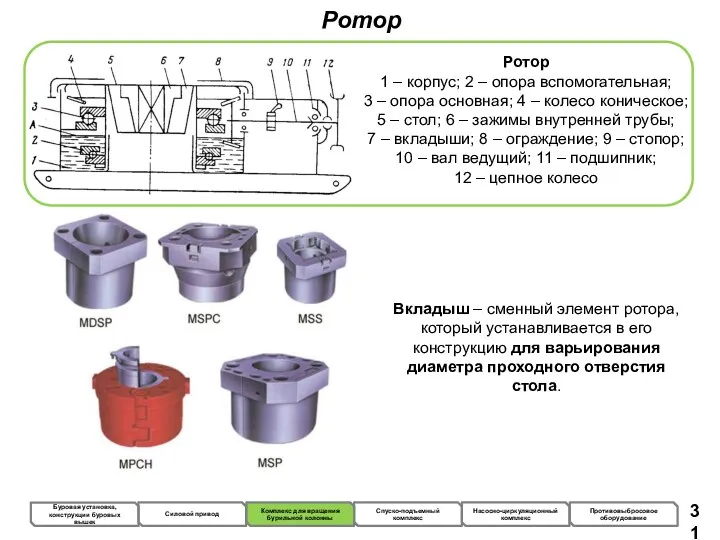 Ротор Ротор 1 – корпус; 2 – опора вспомогательная; 3