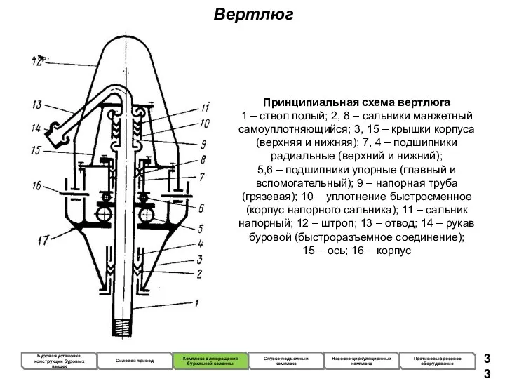 Вертлюг Принципиальная схема вертлюга 1 – ствол полый; 2, 8