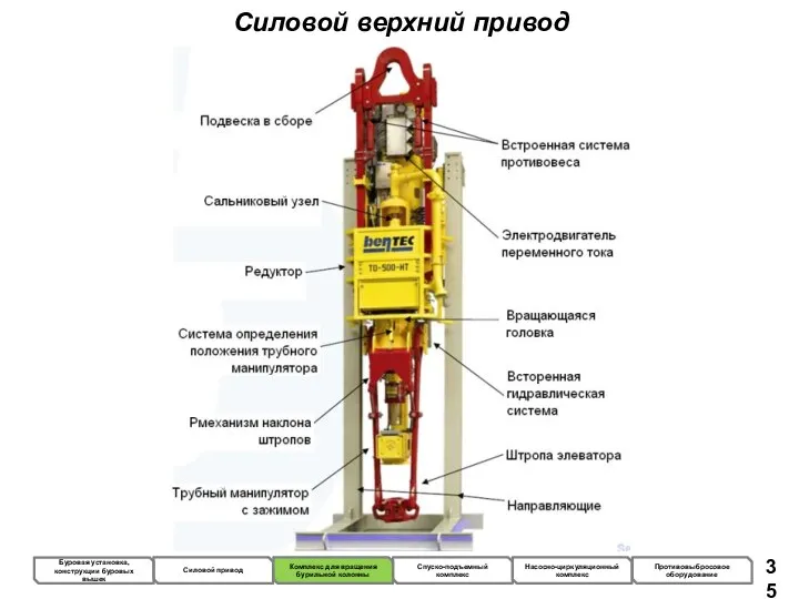 Силовой верхний привод Буровая установка, конструкции буровых вышек Силовой привод