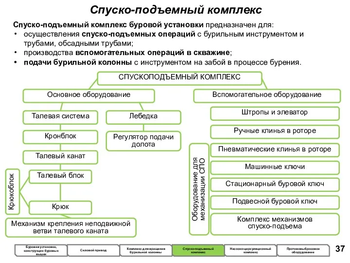 Спуско-подъемный комплекс Спуско-подъемный комплекс буровой установки предназначен для: осуществления спуско-подъемных