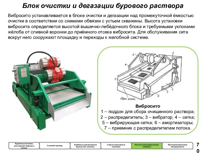 Блок очистки и дегазации бурового раствора Вибросито устанавливается в блоке