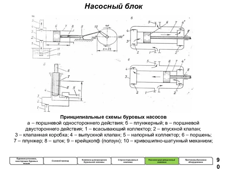 Насосный блок Принципиальные схемы буровых насосов а – поршневой одностороннего