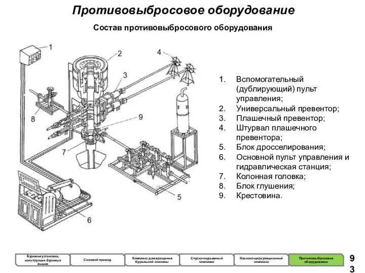 Противовыбросовое оборудование Состав противовыбросового оборудования Вспомогательный (дублирующий) пульт управления; Универсальный