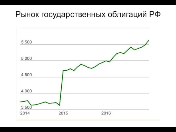 Рынок государственных облигаций РФ
