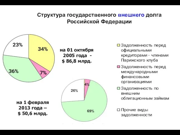 Структура государственного внешнего долга Российской Федерации на 1 февраля 2013