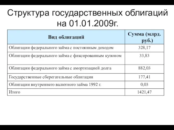 Структура государственных облигаций на 01.01.2009г.