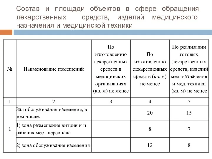 Состав и площади объектов в сфере обращения лекарственных средств, изделий медицинского назначения и медицинской техники