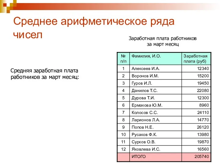 Среднее арифметическое ряда чисел Заработная плата работников за март месяц