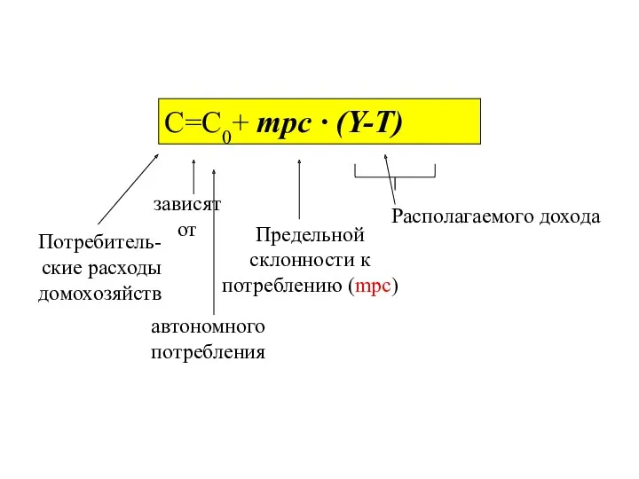 C=C0+ mpc · (Y-T)