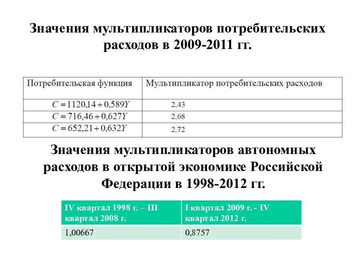 Значения мультипликаторов потребительских расходов в 2009-2011 гг. Значения мультипликаторов автономных
