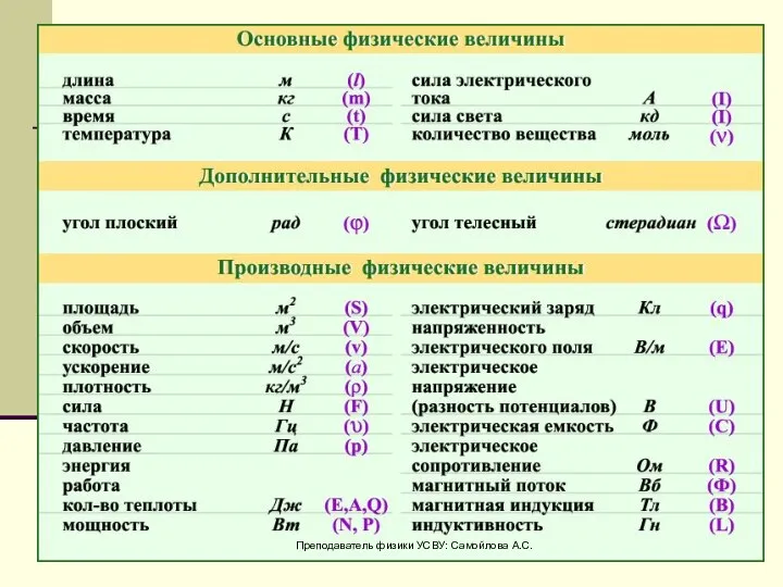 Преподаватель физики УСВУ: Самойлова А.С.