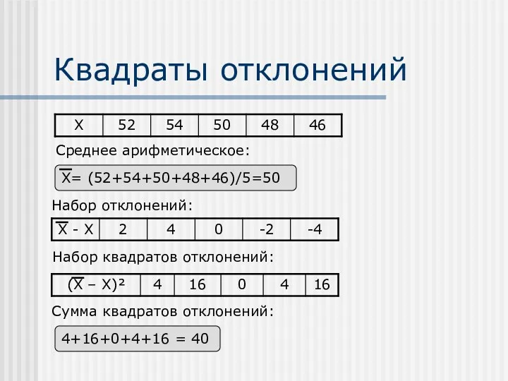 Квадраты отклонений X= (52+54+50+48+46)/5=50 Cреднее арифметическое: Набор квадратов отклонений: Набор отклонений: 4+16+0+4+16 =