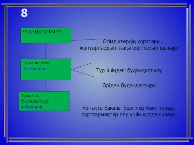 БУДАНДАСТЫРУ Туыстас емес Аутбридинг Туыстық будандастыру инбридинг 8 Өсімдіктердің сорттары,жануарлардың