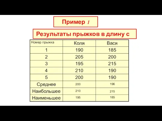 Результаты прыжков в длину с места, см Пример 1 200 210 195 196 215 185