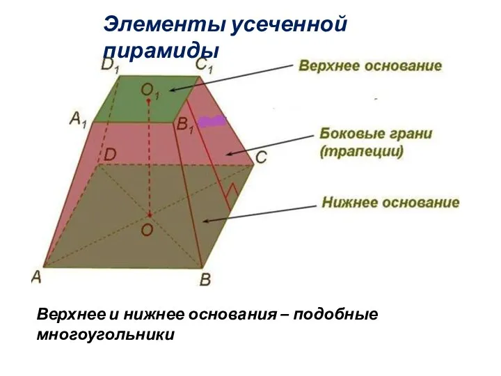 Элементы усеченной пирамиды Верхнее и нижнее основания – подобные многоугольники