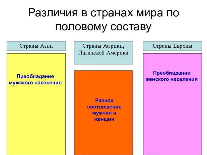 Различия в странах мира по половому составу Страны Азии Страны