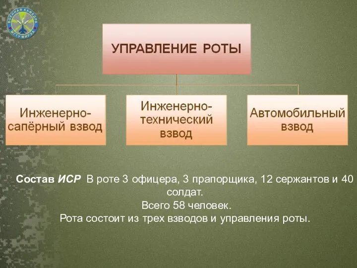 Состав ИСР В роте 3 офицера, 3 прапорщика, 12 сержантов