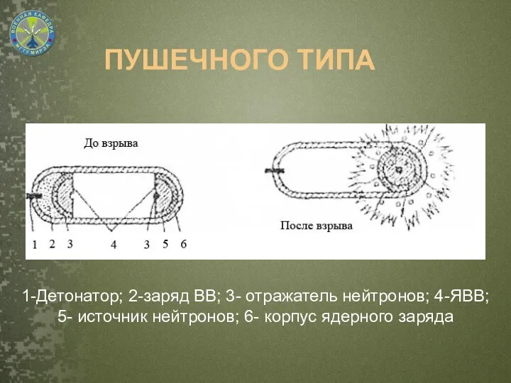 1-Детонатор; 2-заряд ВВ; 3- отражатель нейтронов; 4-ЯВВ; 5- источник нейтронов; 6- корпус ядерного заряда ПУШЕЧНОГО ТИПА