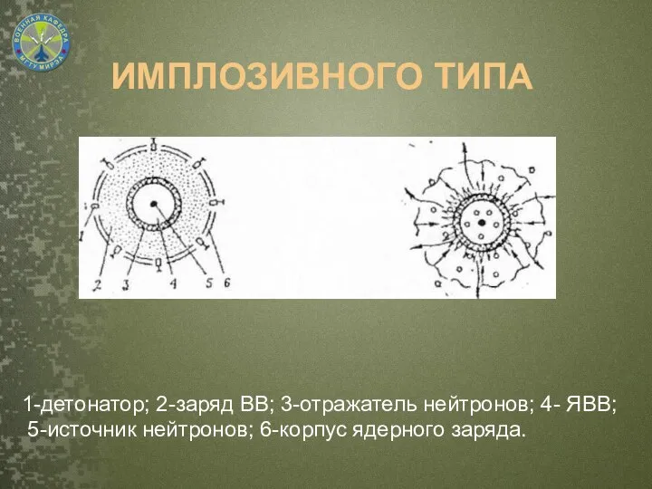 ИМПЛОЗИВНОГО ТИПА 1-детонатор; 2-заряд ВВ; 3-отражатель нейтронов; 4- ЯВВ; 5-источник нейтронов; 6-корпус ядерного заряда.