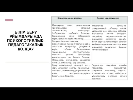 БІЛІМ БЕРУ ҰЙЫМДАРЫНДА ПСИХОЛОГИЯЛЫҚ-ПЕДАГОГИКАЛЫҚ ҚОЛДАУ