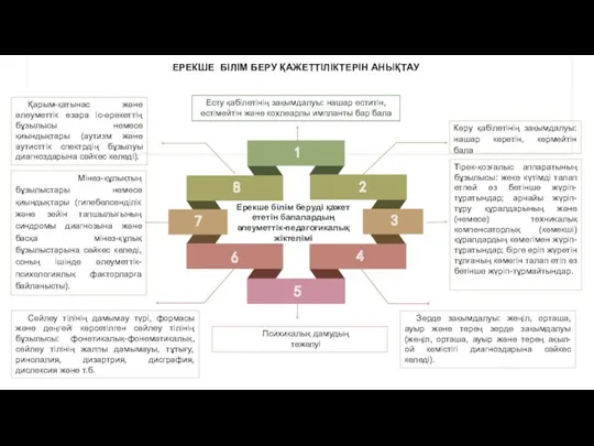 1 8 7 3 6 4 5 Ерекше білім беруді қажет ететін балалардың