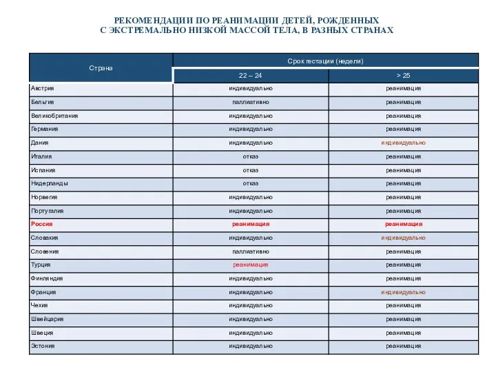 РЕКОМЕНДАЦИИ ПО РЕАНИМАЦИИ ДЕТЕЙ, РОЖДЕННЫХ С ЭКСТРЕМАЛЬНО НИЗКОЙ МАССОЙ ТЕЛА, В РАЗНЫХ СТРАНАХ