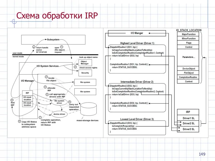 Схема обработки IRP