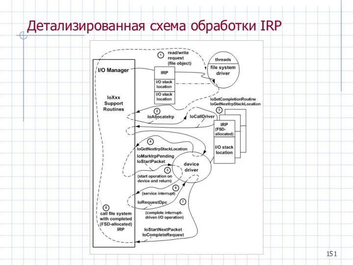 Детализированная схема обработки IRP