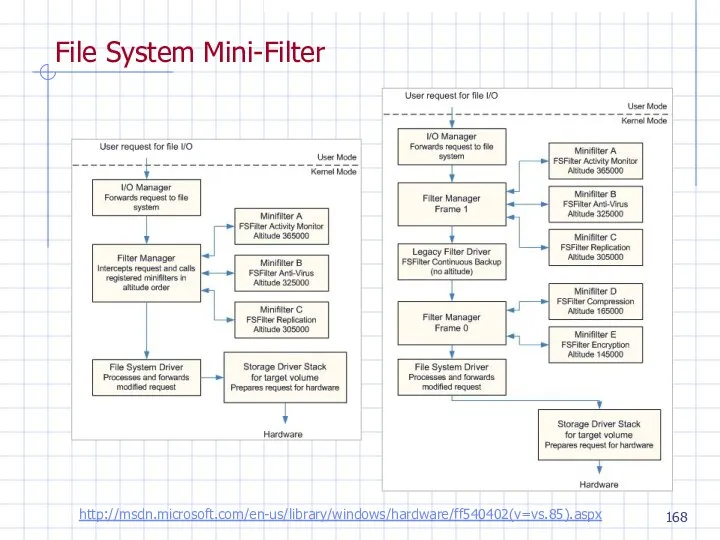 File System Mini-Filter http://msdn.microsoft.com/en-us/library/windows/hardware/ff540402(v=vs.85).aspx