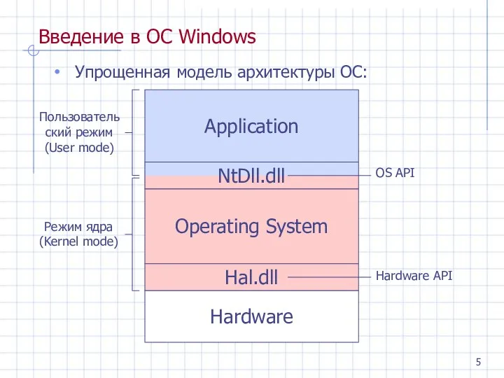 Введение в ОС Windows Упрощенная модель архитектуры ОС: Application NtDll.dll Operating System Hal.dll