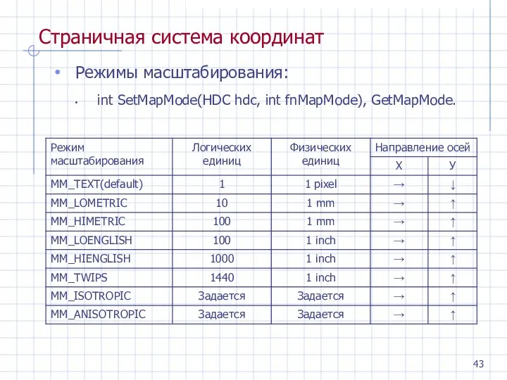 Страничная система координат Режимы масштабирования: int SetMapMode(HDC hdc, int fnMapMode), GetMapMode.