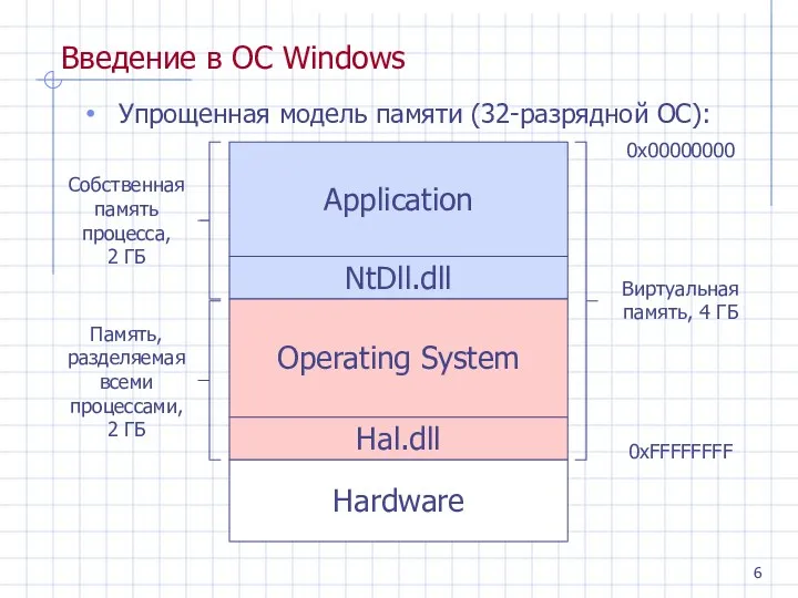 Введение в ОС Windows Упрощенная модель памяти (32-разрядной ОС): Application NtDll.dll Operating System