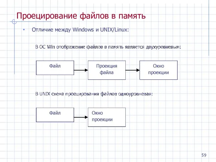 Проецирование файлов в память Отличие между Windows и UNIX/Linux:
