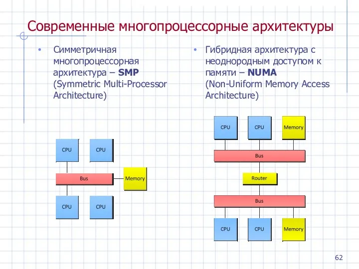 Современные многопроцессорные архитектуры Симметричная многопроцессорная архитектура – SMP (Symmetric Multi-Processor Architecture) Гибридная архитектура