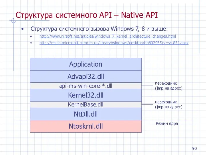 Структура системного API – Native API Структура системного вызова Windows 7, 8 и выше: http://www.nirsoft.net/articles/windows_7_kernel_architecture_changes.html http://msdn.microsoft.com/en-us/library/windows/desktop/hh802935(v=vs.85).aspx